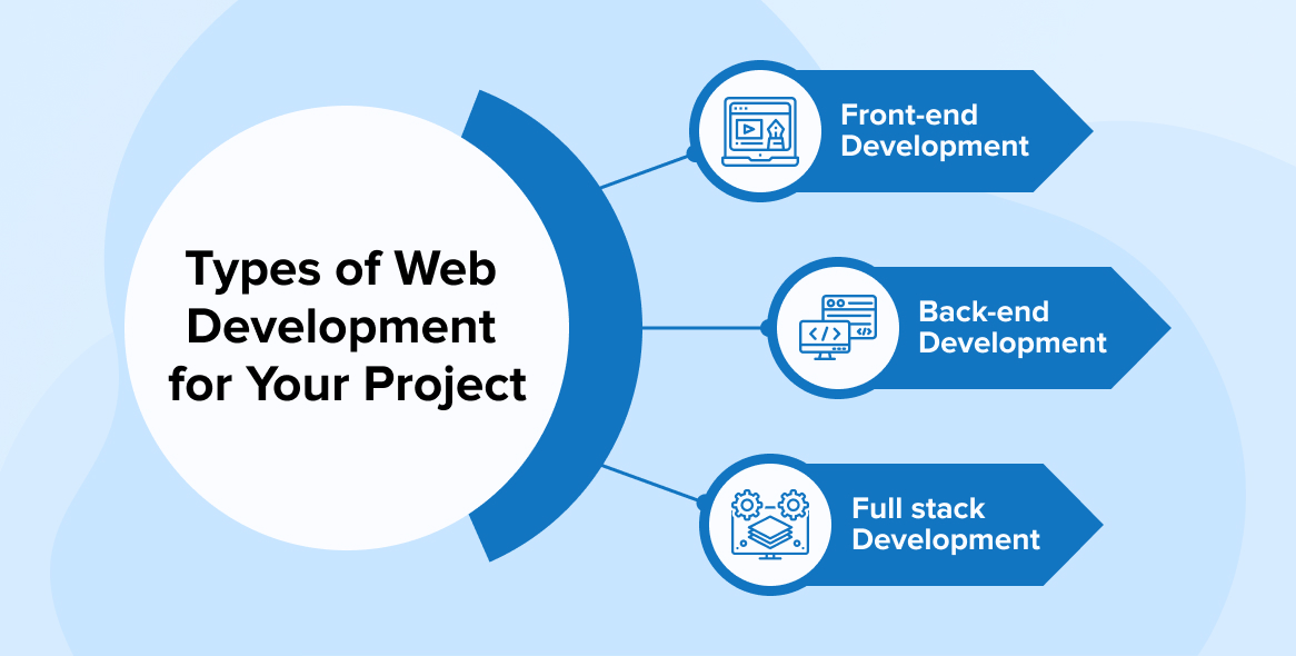 The Fundamentals of Web Development and Its Importance